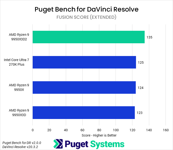 Bar chart of Fusion score in Puget Bench for DaVinci Resolve.