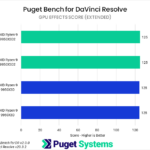 Bar chart of GPU score in Puget Bench for DaVinci Resolve.