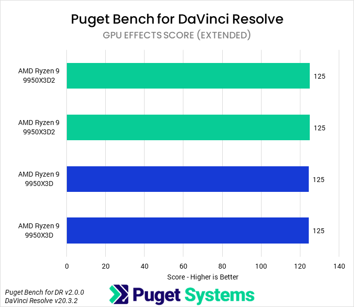 Bar chart of GPU score in Puget Bench for DaVinci Resolve.