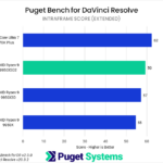 Bar chart of Intraframe score in Puget Bench for DaVinci Resolve.