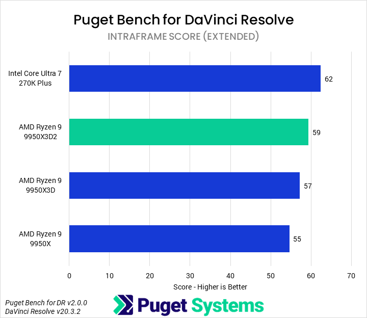 Bar chart of Intraframe score in Puget Bench for DaVinci Resolve.