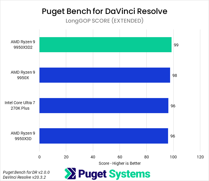 Bar chart of LongGOP score in Puget Bench for DaVinci Resolve.