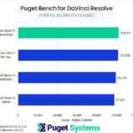 Bar chart of Overall score in Puget Bench for DaVinci Resolve.