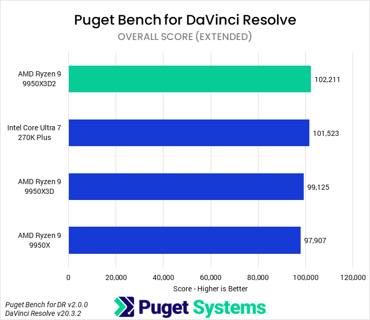 Bar chart of Overall score in Puget Bench for DaVinci Resolve.
