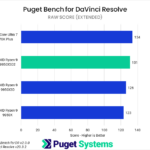 Bar chart of RAW score in Puget Bench for DaVinci Resolve.