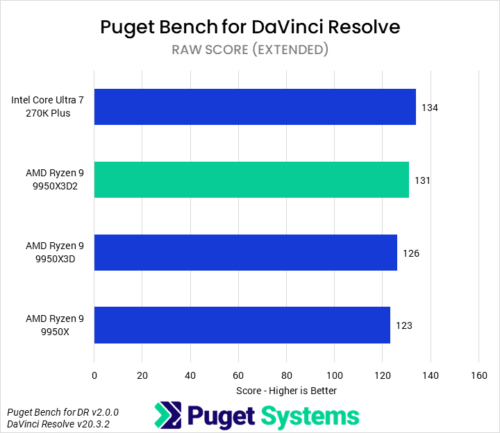 Bar chart of RAW score in Puget Bench for DaVinci Resolve.