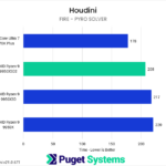 Bar chart of Fire Simulation test (Pyro Solver) time in Puget Houdini benchmark.