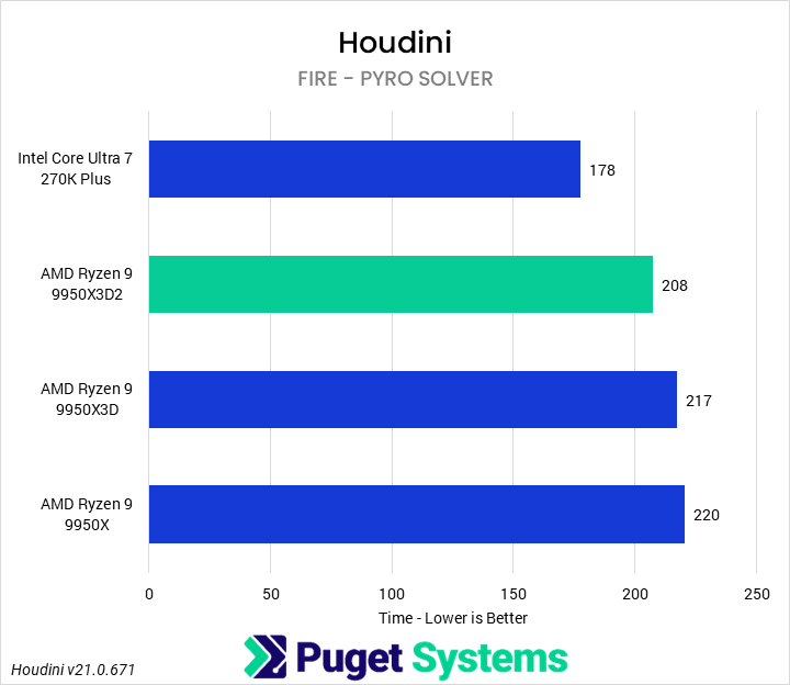 Bar chart of Fire Simulation test (Pyro Solver) time in Puget Houdini benchmark.