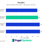 Bar chart of RBD Material Fracture Simulation test (RBD Bullet Solver) time in Puget Houdini benchmark.