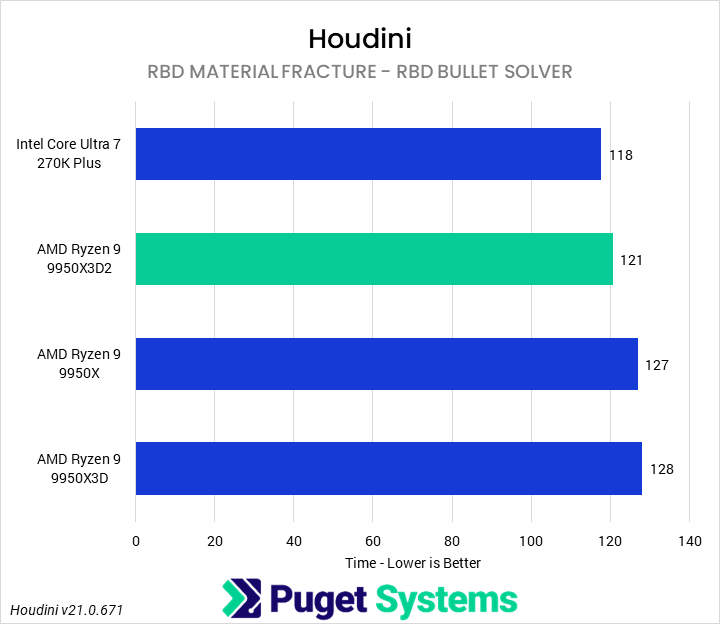 Bar chart of RBD Material Fracture Simulation test (RBD Bullet Solver) time in Puget Houdini benchmark.