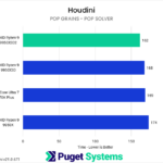 Bar chart of POP Grains Simulation test (POP Solver) time in Puget Houdini benchmark.