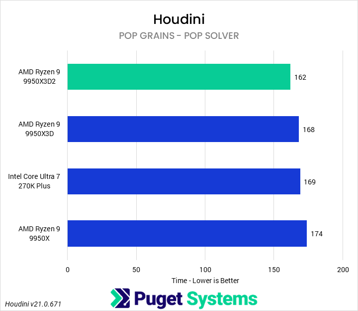 Bar chart of POP Grains Simulation test (POP Solver) time in Puget Houdini benchmark.