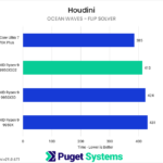 Bar chart of Ocean Waves Simulation test (Flip Solver) time in Puget Houdini benchmark.
