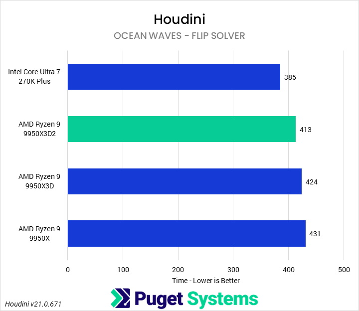 Bar chart of Ocean Waves Simulation test (Flip Solver) time in Puget Houdini benchmark.