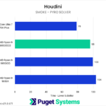 Bar chart of Smoke Simulation test (Pyro Solver) time in Puget Houdini benchmark.