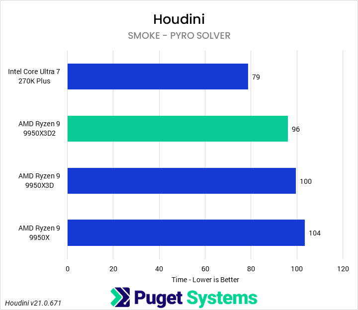 Bar chart of Smoke Simulation test (Pyro Solver) time in Puget Houdini benchmark.