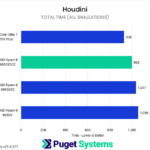 Bar chart of total simulation time in Puget Houdini benchmark.