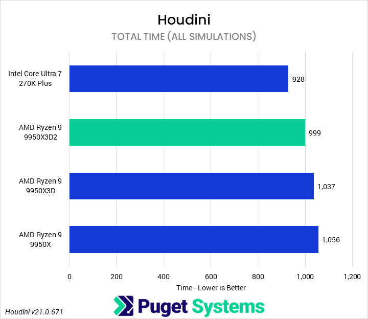 Bar chart of total simulation time in Puget Houdini benchmark.