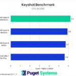 Bar chart of CPU score in Keyshot benchmark.