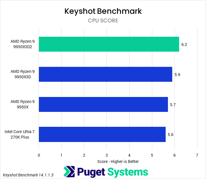 Bar chart of CPU score in Keyshot benchmark.