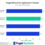 Bar chart of AI score in Puget Bench for Lightroom Classic.