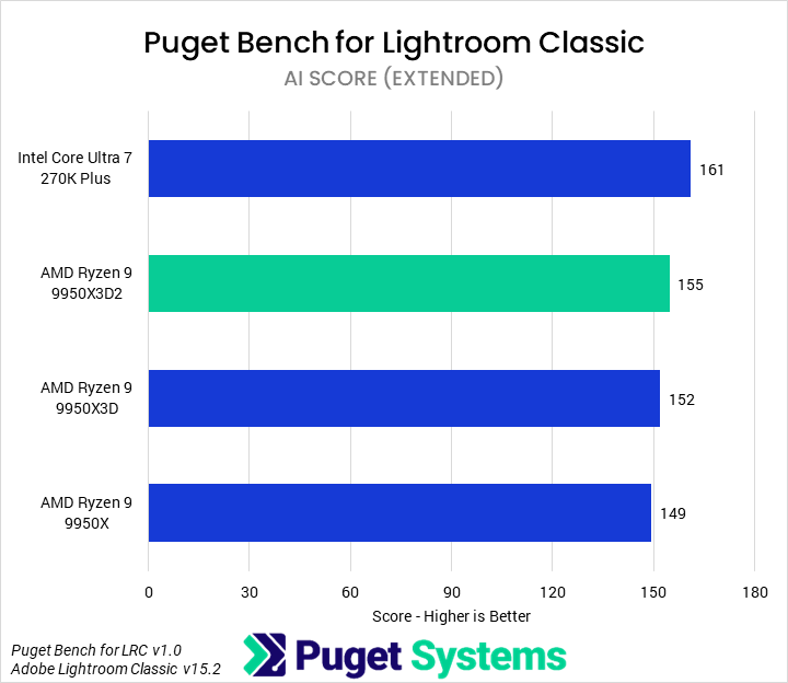 Bar chart of AI score in Puget Bench for Lightroom Classic.