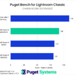 Bar chart of Canon score in Puget Bench for Lightroom Classic.