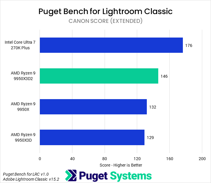 Bar chart of Canon score in Puget Bench for Lightroom Classic.