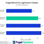 Bar chart of Export Time in Puget Bench for Lightroom Classic.