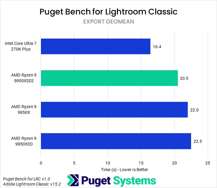 Bar chart of Export Time in Puget Bench for Lightroom Classic.