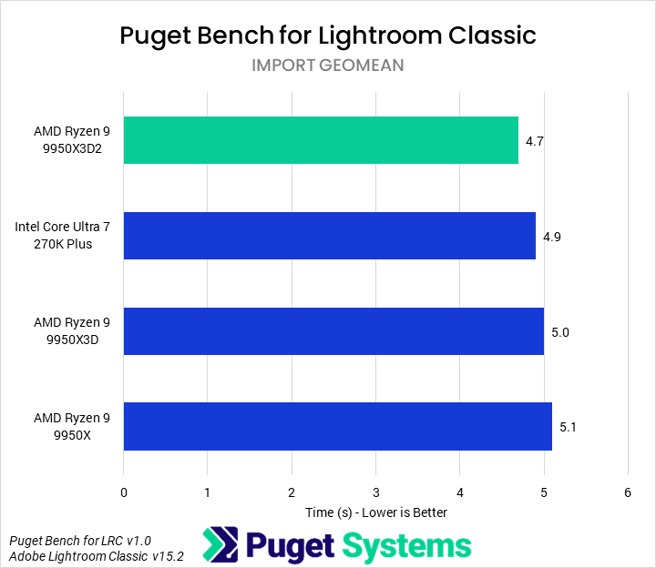 Bar chart of Import time in Puget Bench for Lightroom Classic.