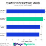 Bar chart of Nikon score in Puget Bench for Lightroom Classic.