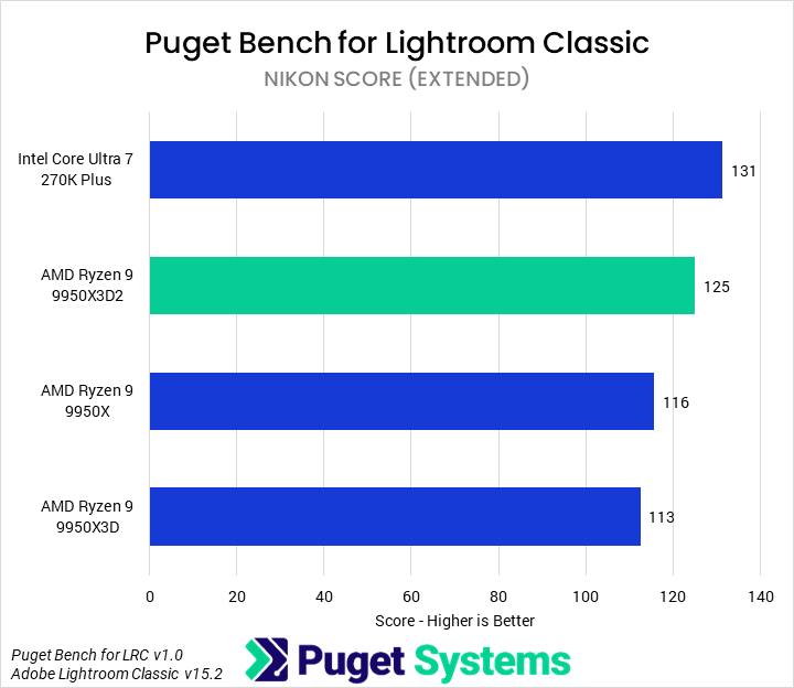 Bar chart of Nikon score in Puget Bench for Lightroom Classic.