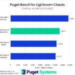 Bar chart of Overall score in Puget Bench for Lightroom Classic.