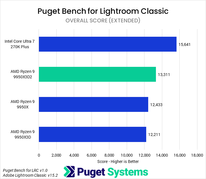 Bar chart of Overall score in Puget Bench for Lightroom Classic.