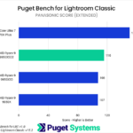 Bar chart of Panasonic score in Puget Bench for Lightroom Classic.