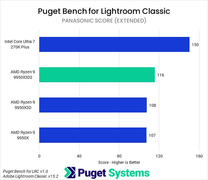 Bar chart of Panasonic score in Puget Bench for Lightroom Classic.