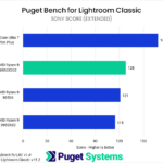 Bar chart of Sony score in Puget Bench for Lightroom Classic.