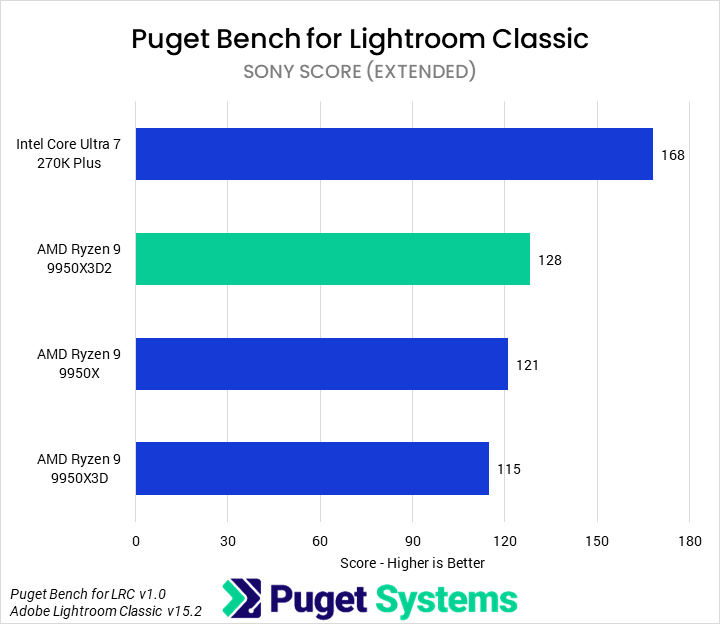 Bar chart of Sony score in Puget Bench for Lightroom Classic.