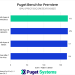 Bar chart of GPU Effects score in Puget Bench for Premiere.