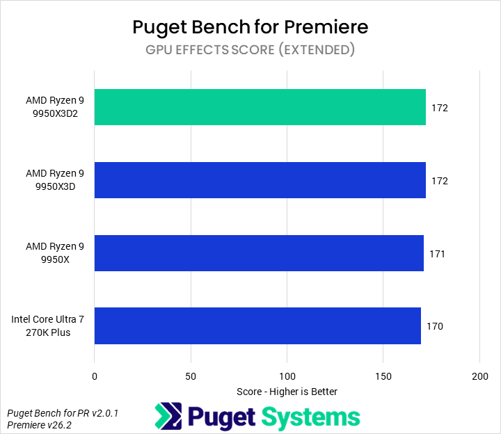 Bar chart of GPU Effects score in Puget Bench for Premiere.