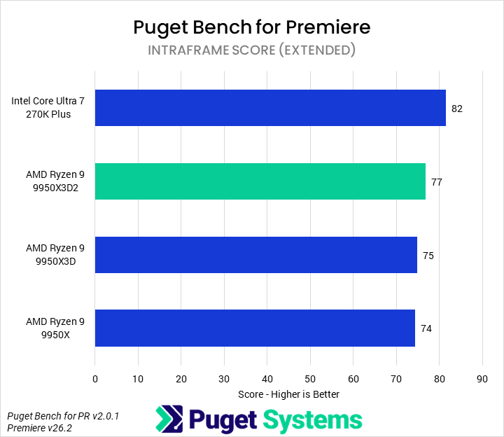 Bar chart of Intraframe score in Puget Bench for Premiere.