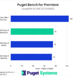 Bar chart of LongGOP score in Puget Bench for Premiere.