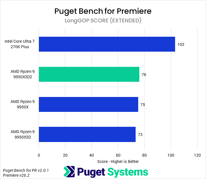 Bar chart of LongGOP score in Puget Bench for Premiere.