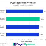 Bar chart of Overall score in Puget Bench for Premiere.