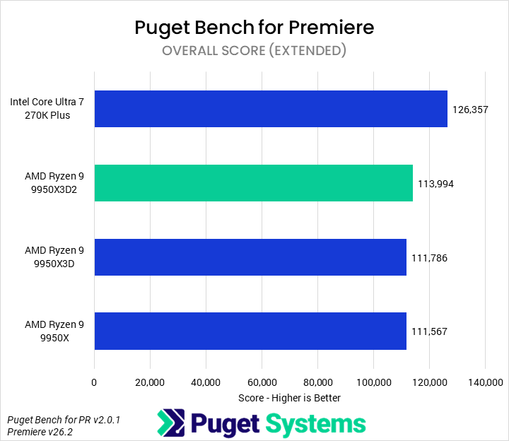 Bar chart of Overall score in Puget Bench for Premiere.