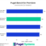 Bar chart of RAW score in Puget Bench for Premiere.
