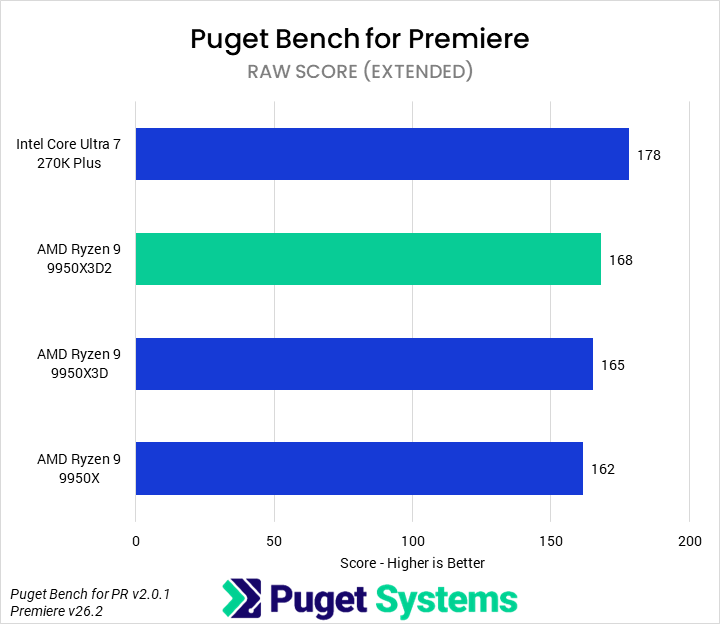 Bar chart of RAW score in Puget Bench for Premiere.