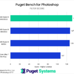 Bar chart of Filter score in Puget Bench for Photoshop.
