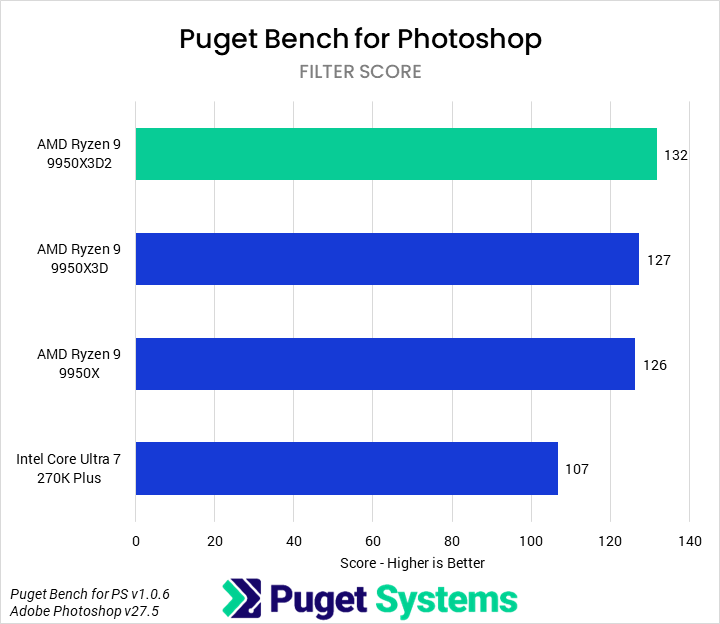 Bar chart of Filter score in Puget Bench for Photoshop.